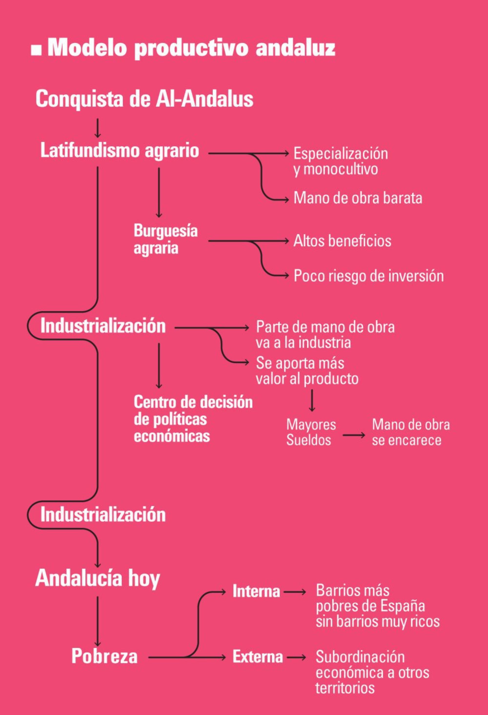 Modelo productivo andaluz